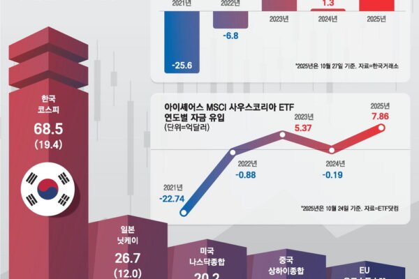 외국인 투자 집중! 코스피 급등 배경 분석