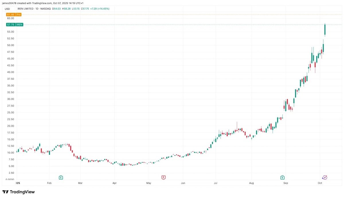 IREN, AI 계약으로 비트코인 급등!